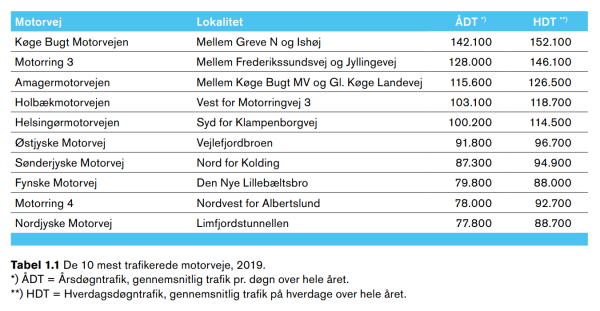 Vejdirektoratet: De 10 mest trafikerede motorveje, 2019